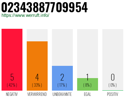 Rufnummer 02343887709954 Telefonnummer 02343887709954