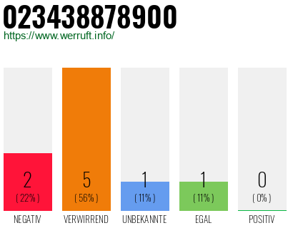 Rufnummer 023438878900 Telefonnummer 023438878900