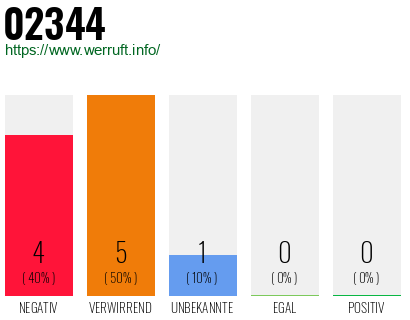 Rufnummer 02344 Telefonnummer 02344