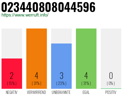 Rufnummer 023440808044596 Telefonnummer 023440808044596