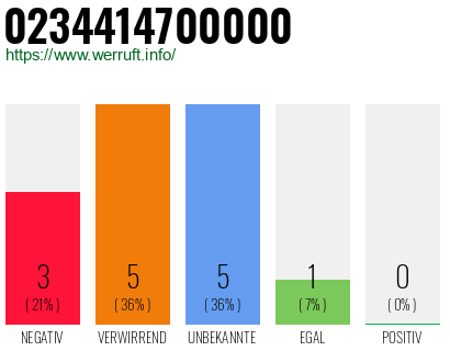 Rufnummer 0234414700000 Telefonnummer 0234414700000