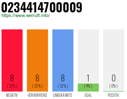 Rufnummer 0234414700009 Telefonnummer 0234414700009