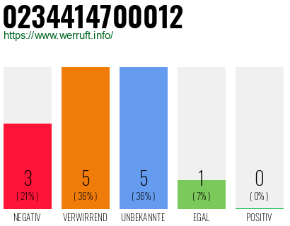 Rufnummer 0234414700012 Telefonnummer 0234414700012