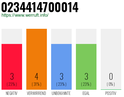 Rufnummer 0234414700014 Telefonnummer 0234414700014