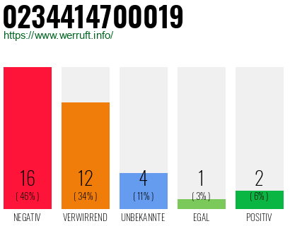Rufnummer 0234414700019 Telefonnummer 0234414700019