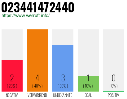 Rufnummer 023441472440 Telefonnummer 023441472440