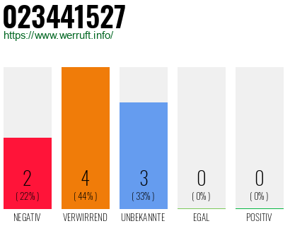 Rufnummer 023441527 Telefonnummer 023441527