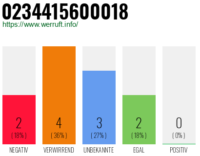 Rufnummer 0234415600018 Telefonnummer 0234415600018