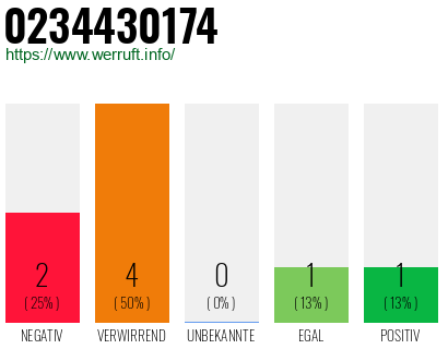 Rufnummer 0234430174 Telefonnummer 0234430174