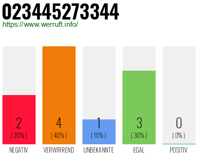 Rufnummer 023445273344 Telefonnummer 023445273344