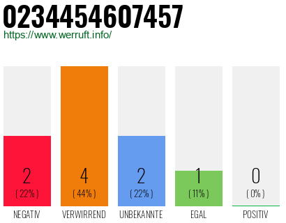 Rufnummer 0234454607457 Telefonnummer 0234454607457