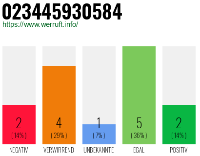 Rufnummer 023445930584 Telefonnummer 023445930584