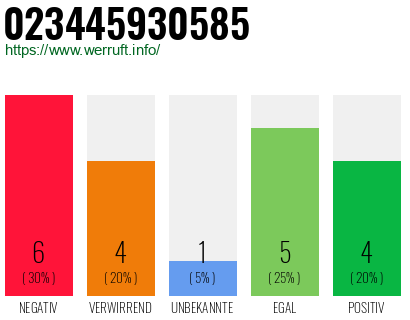 Rufnummer 023445930585 Telefonnummer 023445930585