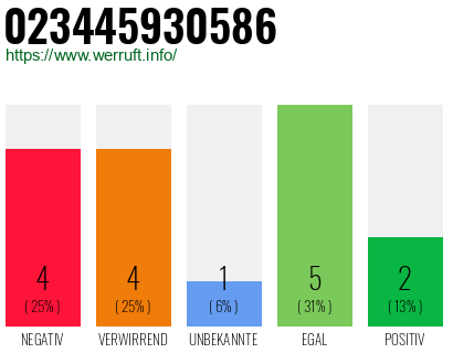 Rufnummer 023445930586 Telefonnummer 023445930586
