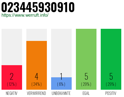 Rufnummer 023445930910 Telefonnummer 023445930910