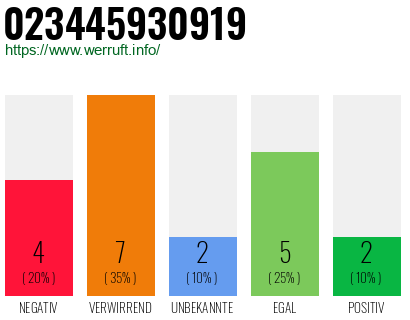 Rufnummer 023445930919 Telefonnummer 023445930919