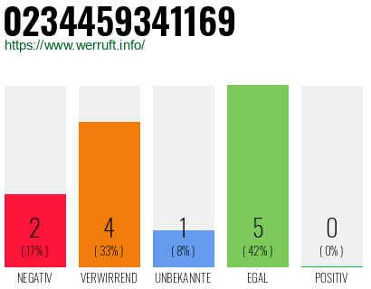 Rufnummer 0234459341169 Telefonnummer 0234459341169