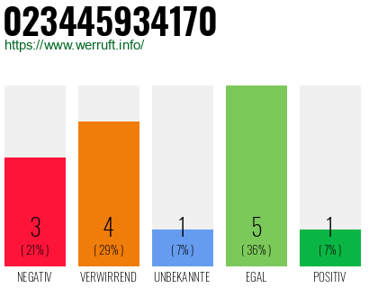 Rufnummer 023445934170 Telefonnummer 023445934170
