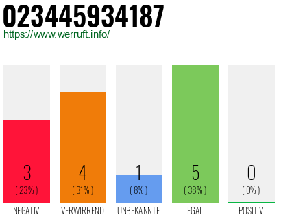 Rufnummer 023445934187 Telefonnummer 023445934187