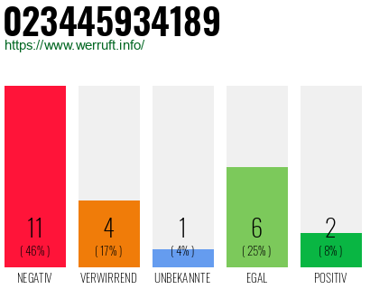 Rufnummer 023445934189 Telefonnummer 023445934189