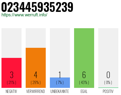 Rufnummer 023445935239 Telefonnummer 023445935239