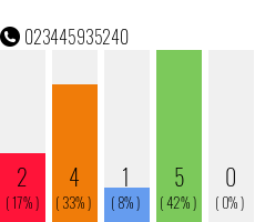 Rufnummer 023445935240 Telefonnummer 023445935240