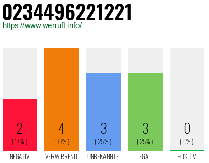 Rufnummer 0234496221221 Telefonnummer 0234496221221
