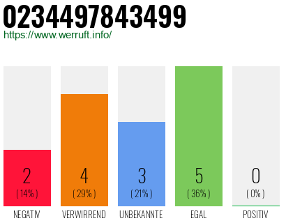 Rufnummer 0234497843499 Telefonnummer 0234497843499