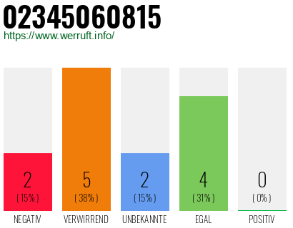 Rufnummer 02345060815 Telefonnummer 02345060815