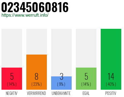 Rufnummer 02345060816 Telefonnummer 02345060816