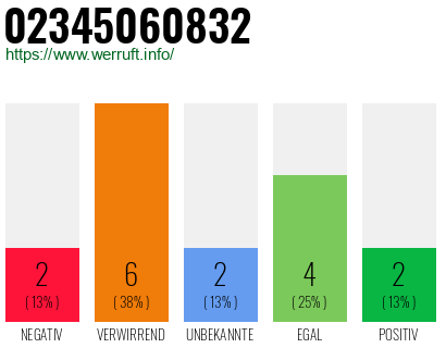 Rufnummer 02345060832 Telefonnummer 02345060832