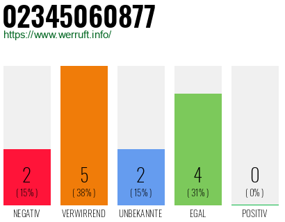 Rufnummer 02345060877 Telefonnummer 02345060877