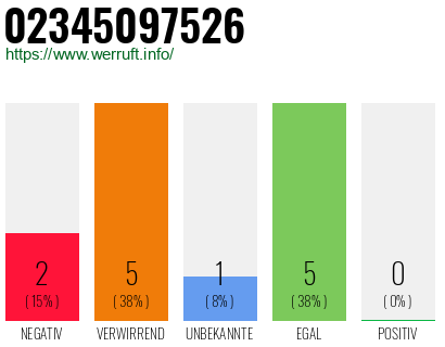 Rufnummer 02345097526 Telefonnummer 02345097526