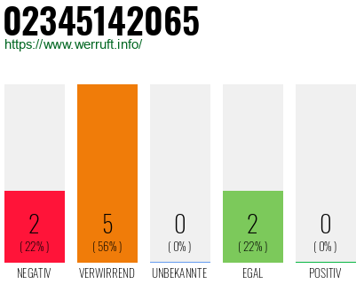 Rufnummer 02345142065 Telefonnummer 02345142065