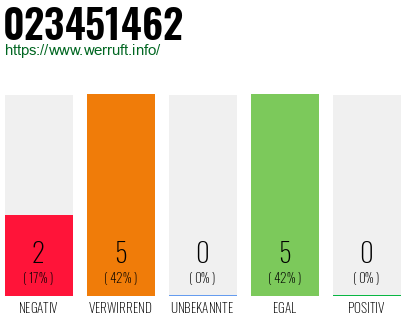 Rufnummer 023451462 Telefonnummer 023451462