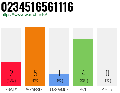 Rufnummer 0234516561116 Telefonnummer 0234516561116