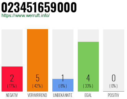 Rufnummer 023451659000 Telefonnummer 023451659000
