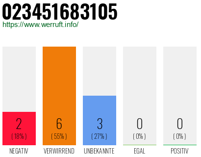 Rufnummer 023451683105 Telefonnummer 023451683105