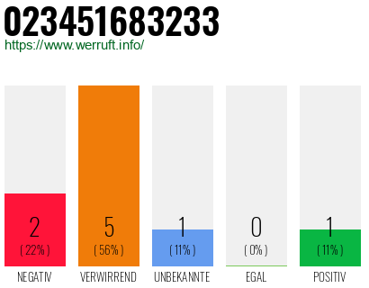 Rufnummer 023451683233 Telefonnummer 023451683233