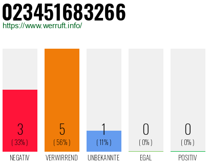 Rufnummer 023451683266 Telefonnummer 023451683266