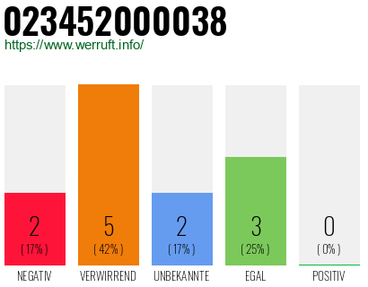 Rufnummer 023452000038 Telefonnummer 023452000038