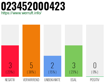 Rufnummer 023452000423 Telefonnummer 023452000423