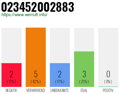 Rufnummer 023452002883 Telefonnummer 023452002883
