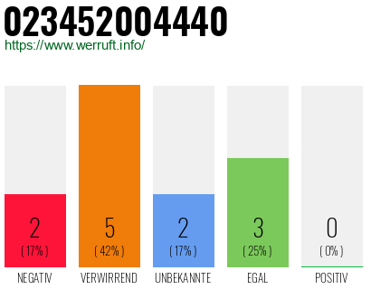 Telefonnummer 023452004440