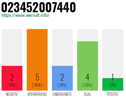 Rufnummer 023452007440 Telefonnummer 023452007440