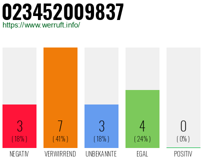 Rufnummer 023452009837 Telefonnummer 023452009837