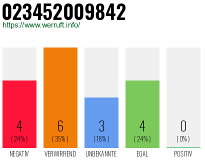 Rufnummer 023452009842 Telefonnummer 023452009842