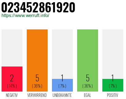 Rufnummer 023452861920 Telefonnummer 023452861920