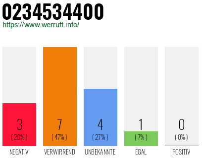Rufnummer 0234534400 Telefonnummer 0234534400