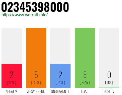 Rufnummer 02345398000 Telefonnummer 02345398000